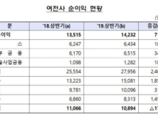 여신전문금융사 상반기 순익 1조894억…전년比 1.6%↓