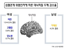 여자는 비만, 남자는 저체중일 때 치매 위험 높아진다