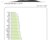 OECD 최고 수준 한국 병상 수, 정부가 조절한다