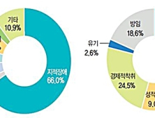 지난해 장애인 학대 신고 ‘3658건’… 피해자 절반 이상은 발달장애인