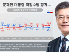 文대통령 지지율 45%대 회복, 하지만 ‘잘못했다’ 평가도 상승