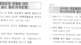 우리·하나은행, 미스터리쇼핑 낙제점 받고도 버젓이 'DLF' 판매