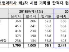 제42회 보험계리사·손해사정사 시험 637명 최종합격