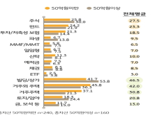 부자들, 유망 투자처 1순위 '빌딩·상가'…2순위 '거주외 주택'