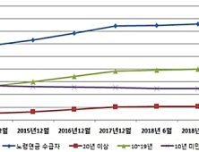 국민연금 20년 이상 가입자 ‘92만6000원’ 받는다