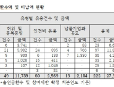 산업통상자원부 산하 연구기관 R&D자금, 여전히 정부의 눈먼돈