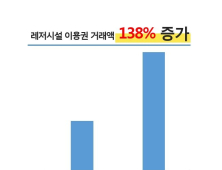 인터파크, 레저시설 예매 거래액 138% 성장