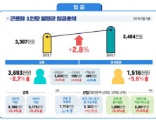 상용직·임시직 임금 격차 더 벌어져…