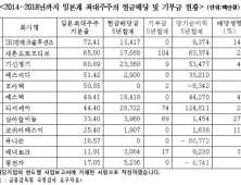 김두관 “일본계 국내 상장기업 5년간 1천억 배당 챙겨…사회기부는 찔끔”