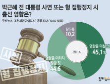 박근혜 전 대통령 내년총선 영향력 有 45.1% 無 44.6%