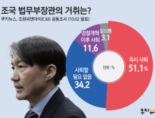 조국사퇴 62.7%...민주당만 반대 70%