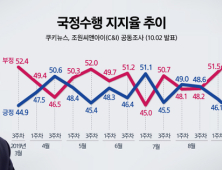 文대통령 지지율 44.6% 8주만에 소폭 상승…민주 39.2%  ↑ 한국 31.4%↓