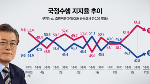 文대통령 지지율 44.6% 8주만에 소폭 상승…민주 39.2%  ↑ 한국 31.4%↓