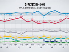 2019년 10월 1주차 정당지지율 인포그래픽