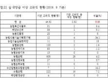 농협금융지주·여수광양항만공사 등 9곳, 여성인재 외면…여성 고위직 비율 0%