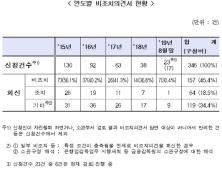 전해철 의원, 금감원 비조치의견 올해 단 7건에 그쳐