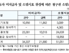 신창현 의원, 소멸시효 넘겨 결손처리된 이주노동자 귀국보험금 275억원