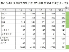 [국감] 5년간 전봇대 무단 사용 위약금 1575억원… LGU+ 가장 많아