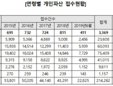 20대 청년, 유일하게 개인파산 신청 증가