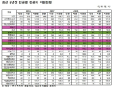 목숨과 직결되는 외과·응급의학과 기피현상 심각