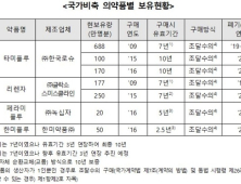 국가비축 의약품 비율, 슬그머니 30%에서 25%로 축소