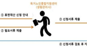 ‘잠자던 돈 3천억 찾아드려요’…정부, 노인대상 휴면재산 방문지급 서비스