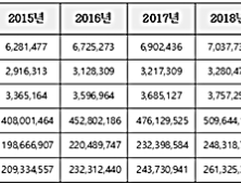 비염으로 지난해 700만 명 병원 찾아