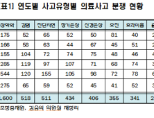 [국감] 의료사고 분쟁 4년간 2배로 급증..처리기간 늘어져