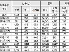 ‘신해철법’ 불구 의료기관인증 병원 의료분쟁 개시율 고작 ‘64.8%’