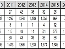 한국보건의료연구원, 연구비 수백억 펑펑 쓰면서 정책 반영률은 ‘23%’