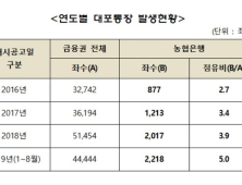 농협, ‘대포통장’ 올해만 2200여건…매년 지속적으로 늘어나