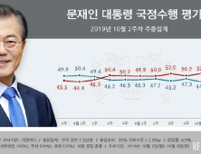 文대통령 국정수행 지지율 긍정 42.5% vs 부정 55% [리얼미터]