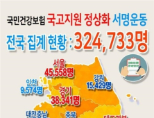 건강보험 국고지원, 약 40여 일 만에 32만 서명운동 동참