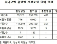 ‘추나’ 건강보험 3개월 만에 건보재정 128억 투입