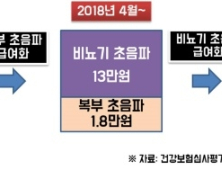 부위별 초음파 급여화 때마다 새로운 비급여 항목 생겨