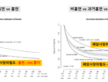 여성 폐암, 10명 중 9명은 비흡연자...'설마'에 진단-치료 놓칠수도