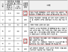 국민연금, 투자는 하되 주주활동 말라? 재계 10개사 불만 표출