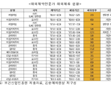 月 1500만원 받으면서 성과는 0…'해외제약전문가 제도’ 실효성 있나