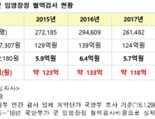 군 입영장병 혈액검사 '민영화' 하면 年 120억원 예산 낭비