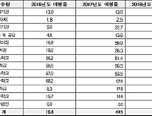 장애인식개선 교육 이행률, 민간 ‘우수’ vs 정부 ‘낙제점’