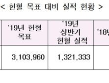 저출산 영향으로 헌혈 감소…