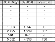 이산가족 생존자 10명 중 6명이 80세 이상 고령자