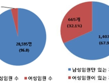 상장법인 전무 이상 여성 임원, 대부분 '오너 일가'