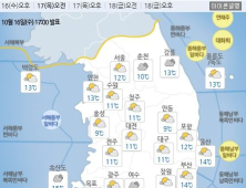 [오늘날씨] 출근길 쌀쌀…내륙 지방 안개