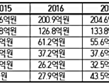 사회복지공동모금회, 삼성·현대·LG 기부 많아