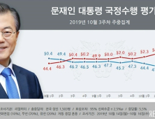 조국 ‘효과’에 文대통령, 지지율 45%대 회복 [리얼미터]