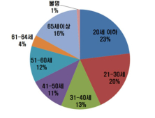 최근 5년 오토바이 사고 10건 중 2건 10대…이륜차 치사율 3.2%