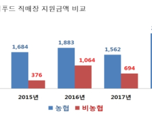 김현권 의원 “농협보다 비농협 로컬푸드직매장 육성 필요”