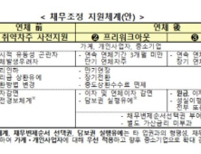 저축은행 자영업자 대출도 채무조정…장기 연체시 원금감면 한도 확대