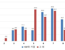 한국 기업 건강관리 점수는 5.8점